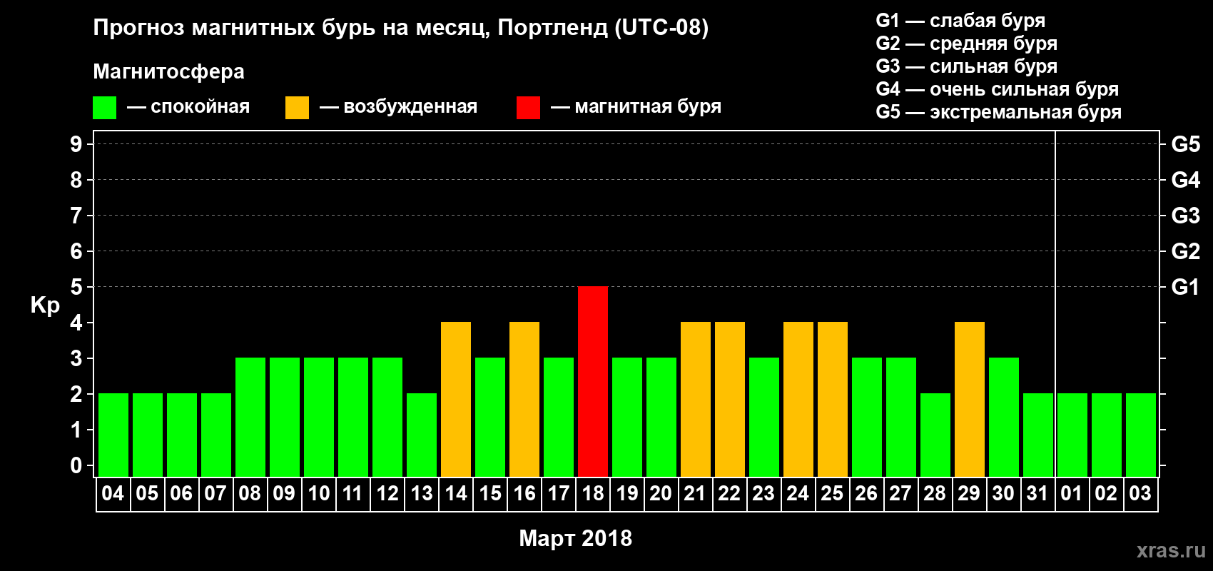 Прогноз максимального суточного геомагнитного индекса Kp на <b>1 месяц</b> (31 день) <b>с 04 марта по 03 апреля 2018 г</b>