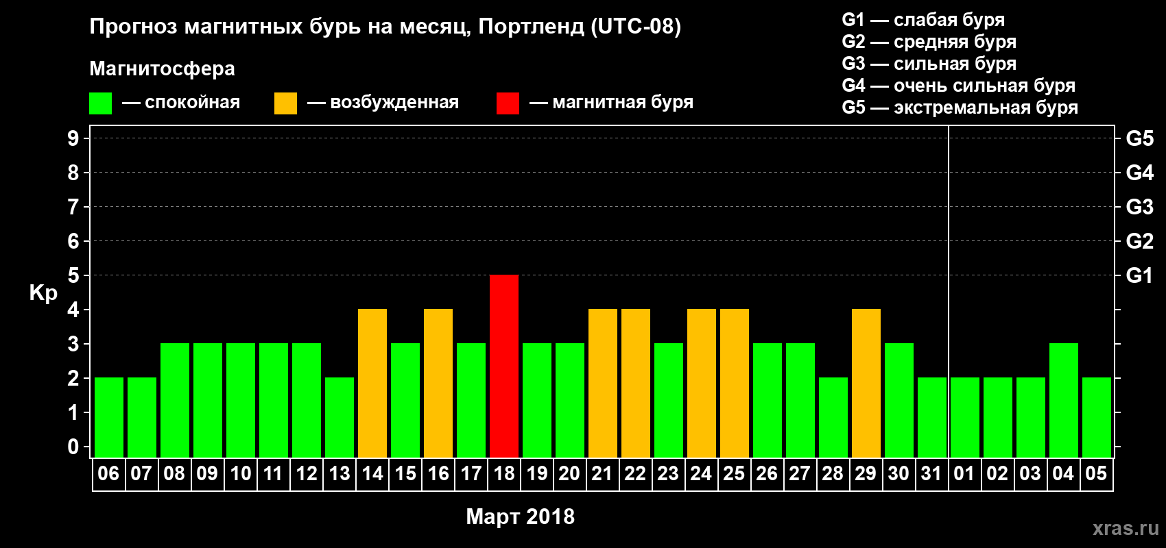 Прогноз максимального суточного геомагнитного индекса Kp на <b>1 месяц</b> (31 день) <b>с 06 марта по 05 апреля 2018 г</b>