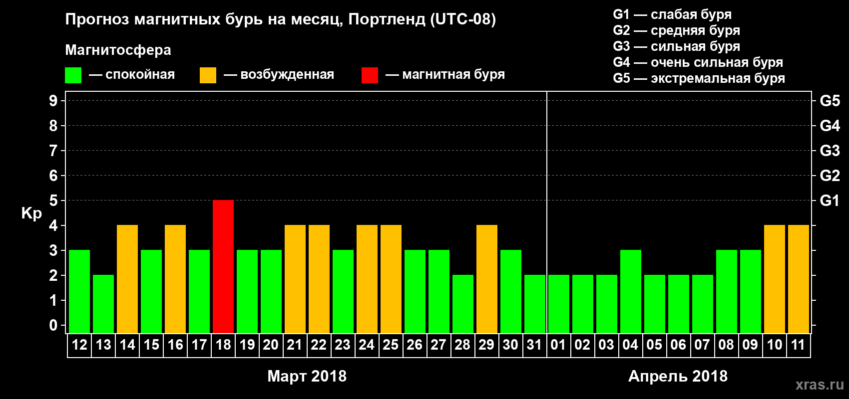 Прогноз максимального суточного геомагнитного индекса Kp на <b>1 месяц</b> (31 день) <b>с 12 марта по 11 апреля 2018 г</b>