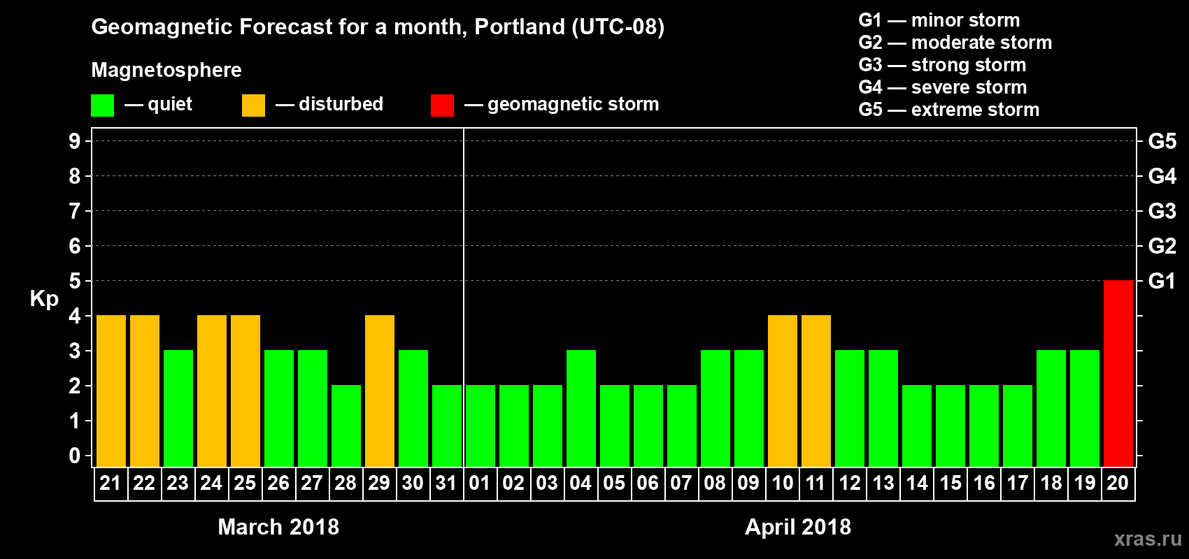 Forecast of the daily maximal value of geomagnetic index Kp for <b>1 month</b> (31 days) <b>from Mar 21, 2018 to Apr 20, 2018</b>