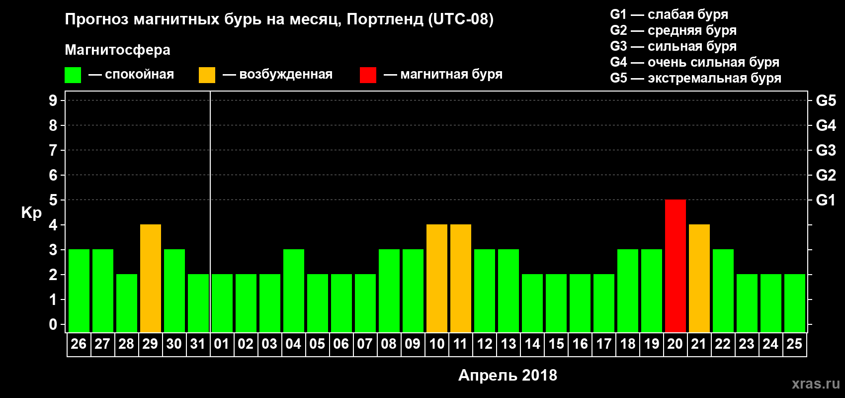 Прогноз максимального суточного геомагнитного индекса Kp на <b>1 месяц</b> (31 день) <b>с 26 марта по 25 апреля 2018 г</b>