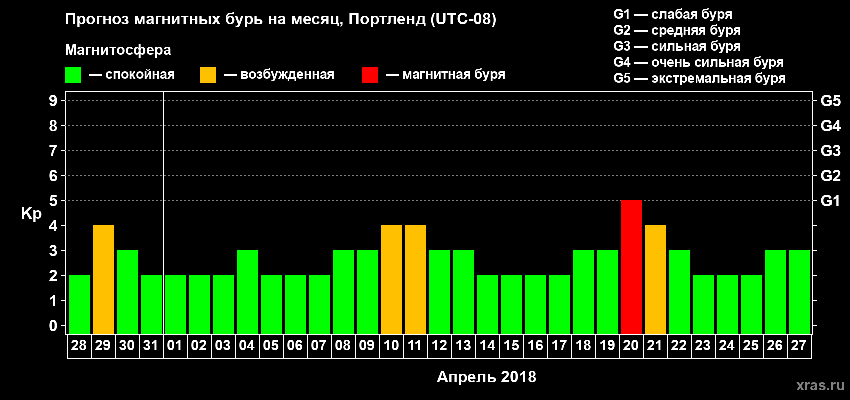 Прогноз максимального суточного геомагнитного индекса Kp на <b>1 месяц</b> (31 день) <b>с 28 марта по 27 апреля 2018 г</b>