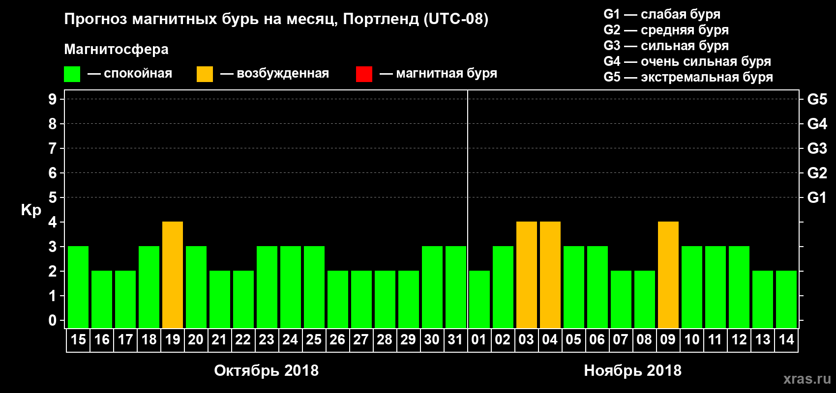 Прогноз максимального суточного геомагнитного индекса Kp на <b>1 месяц</b> (31 день) <b>с 15 октября по 14 ноября 2018 г</b>