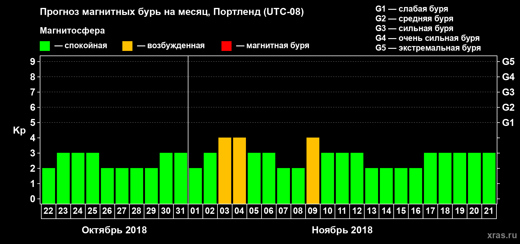 Прогноз максимального суточного геомагнитного индекса Kp на <b>1 месяц</b> (31 день) <b>с 22 октября по 21 ноября 2018 г</b>