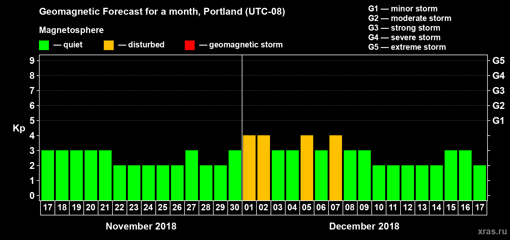 Forecast of the daily maximal value of geomagnetic index Kp for <b>1 month</b> (31 days) <b>from Nov 17, 2018 to Dec 17, 2018</b>