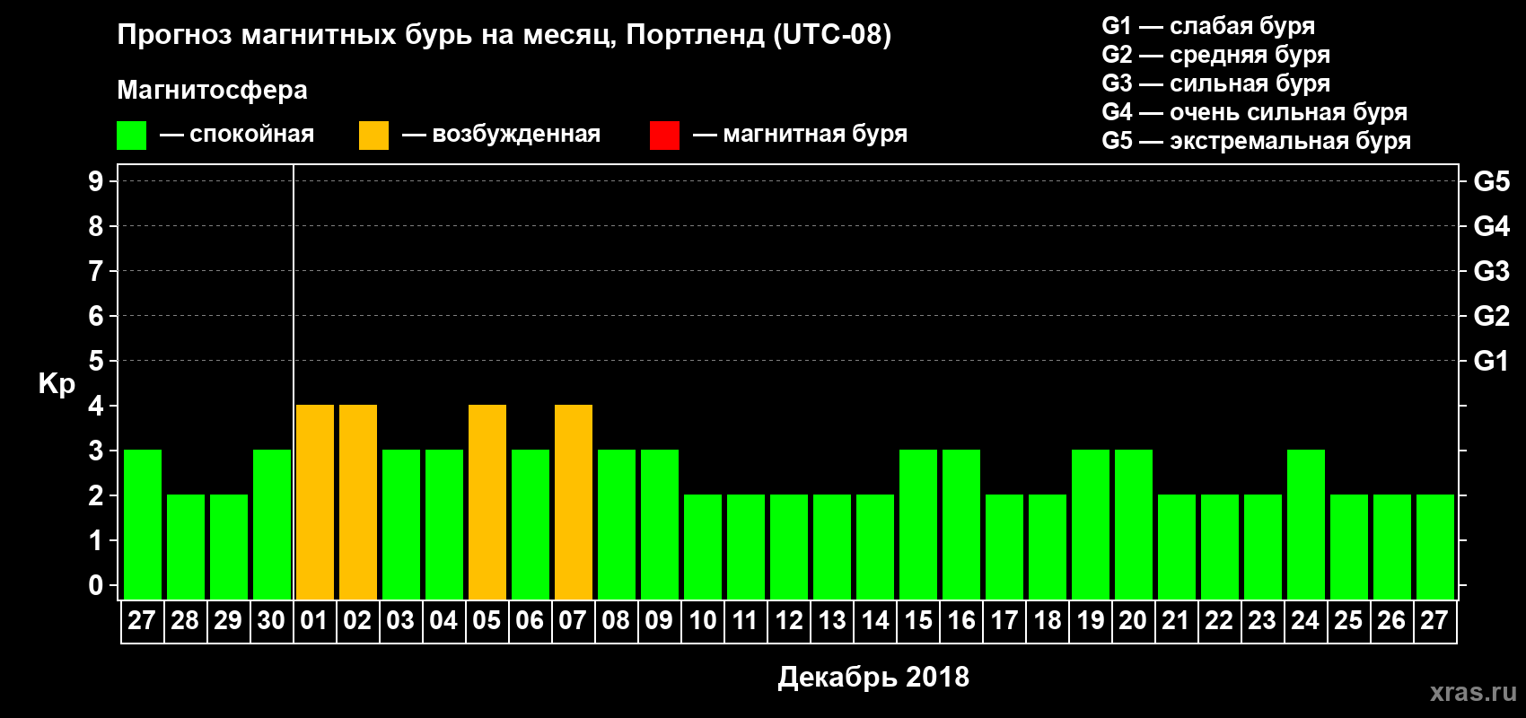 Прогноз максимального суточного геомагнитного индекса Kp на <b>1 месяц</b> (31 день) <b>с 27 ноября по 27 декабря 2018 г</b>