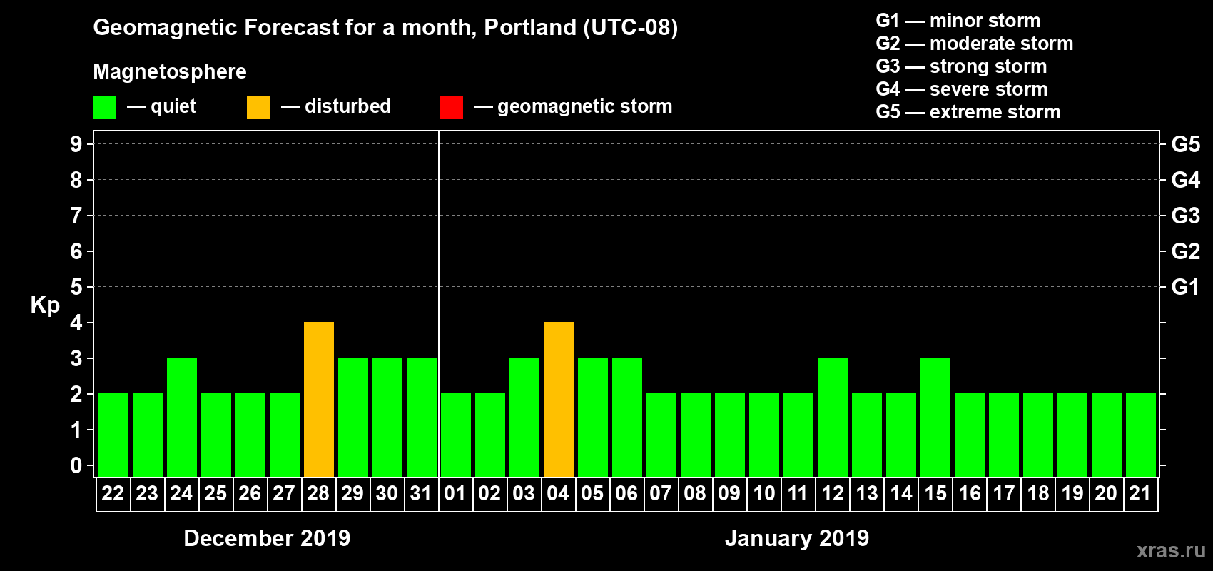 Forecast of the daily maximal value of geomagnetic index Kp for <b>1 month</b> (31 days) <b>from Dec 22, 2018 to Jan 21, 2019</b>