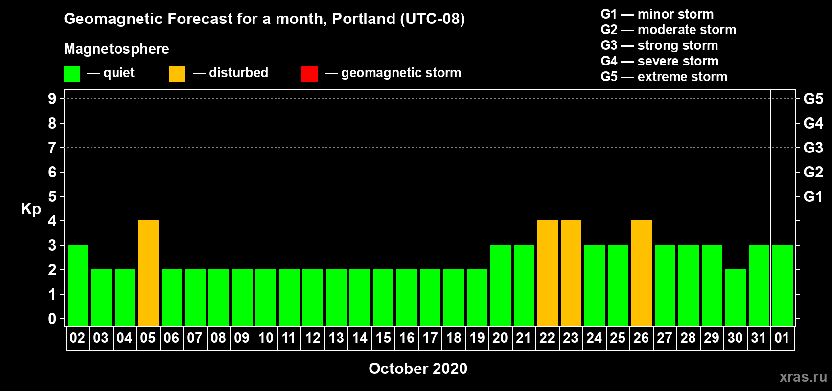 Forecast of the daily maximal value of geomagnetic index Kp for <b>1 month</b> (31 days) <b>from Oct 02, 2020 to Nov 01, 2020</b>