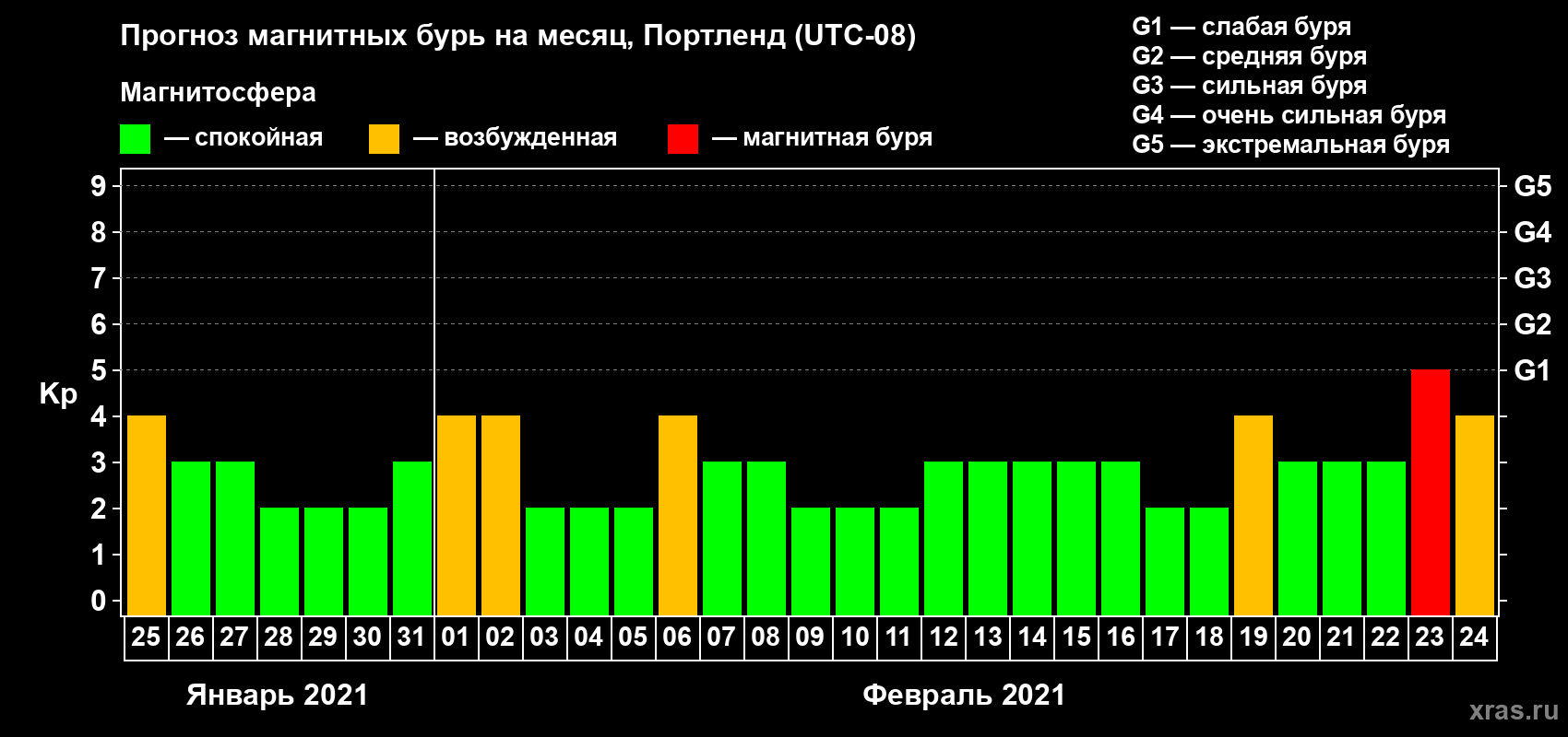 Прогноз максимального суточного геомагнитного индекса Kp на <b>1 месяц</b> (31 день) <b>с 25 января по 24 февраля 2021 г</b>