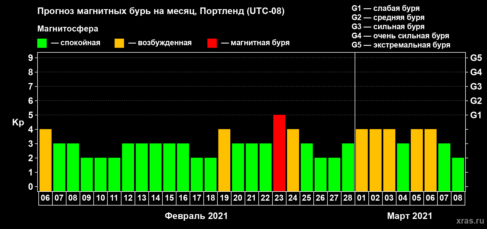 Прогноз максимального суточного геомагнитного индекса Kp на <b>1 месяц</b> (31 день) <b>с 06 февраля по 08 марта 2021 г</b>
