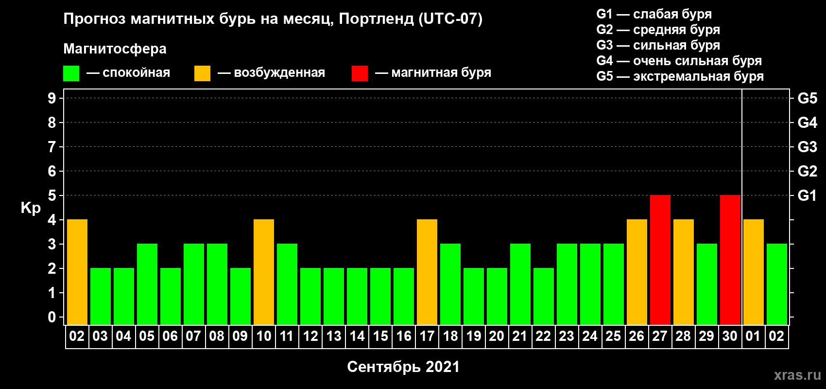 Прогноз максимального суточного геомагнитного индекса Kp на <b>1 месяц</b> (31 день) <b>с 02 сентября по 02 октября 2021 г</b>
