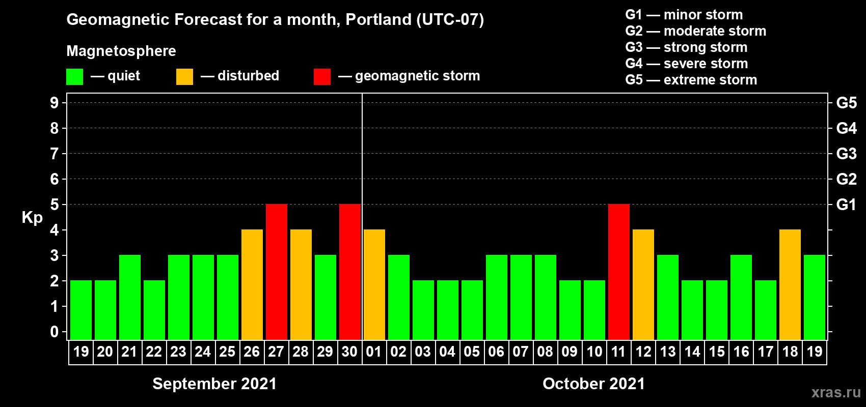 Forecast of the daily maximal value of geomagnetic index Kp for <b>1 month</b> (31 days) <b>from Sep 19, 2021 to Oct 19, 2021</b>