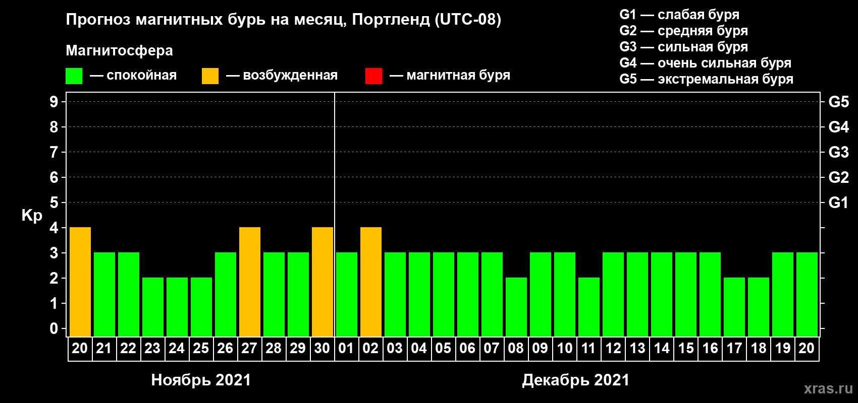 Прогноз максимального суточного геомагнитного индекса Kp на <b>1 месяц</b> (31 день) <b>с 20 ноября по 20 декабря 2021 г</b>
