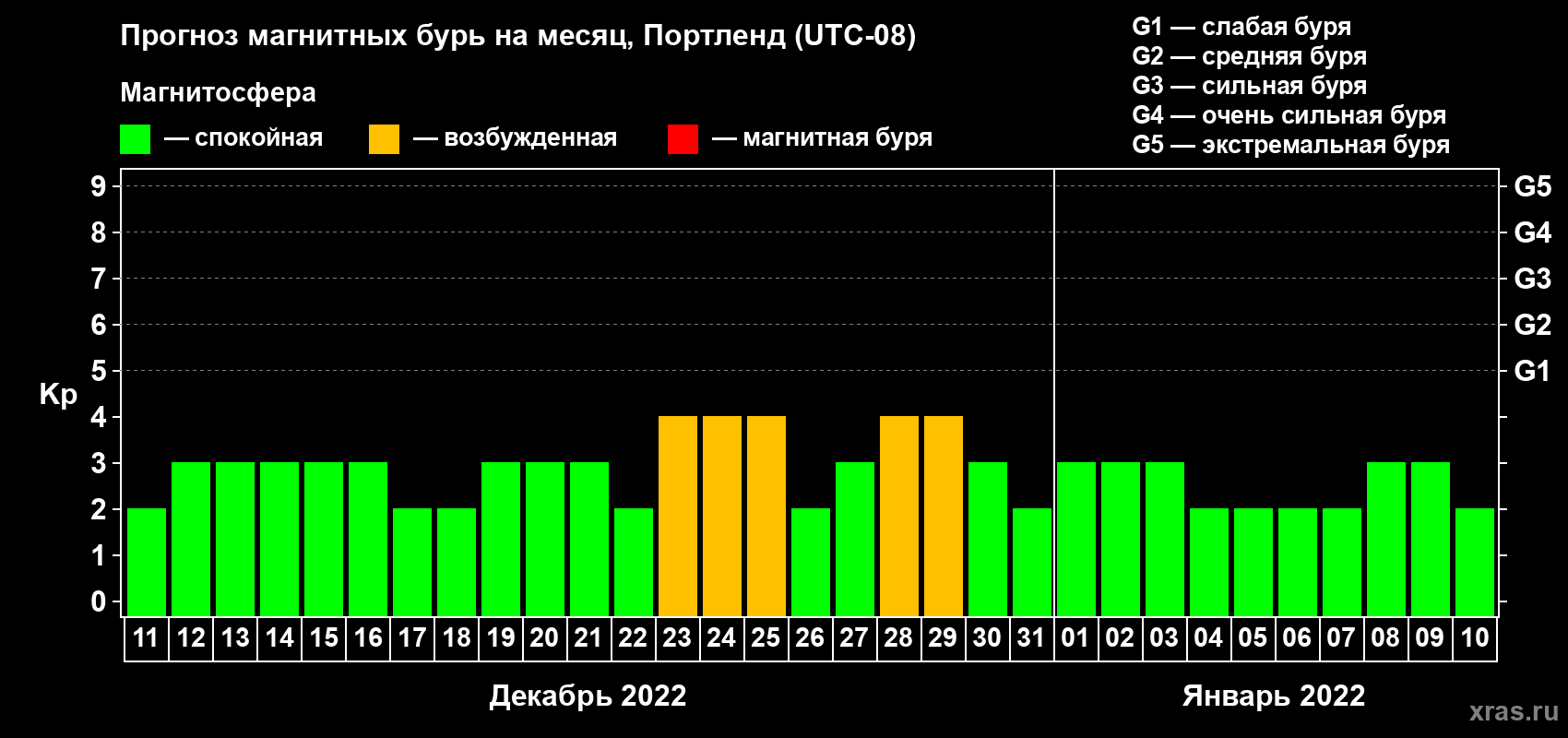 Прогноз максимального суточного геомагнитного индекса Kp на <b>1 месяц</b> (31 день) <b>с 11 декабря 2021 г по 10 января 2022 г</b>