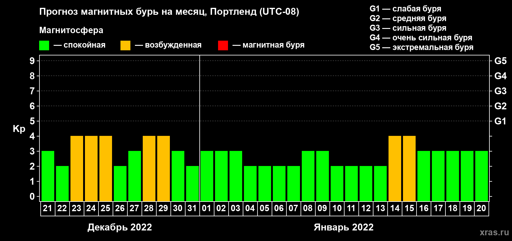 Прогноз максимального суточного геомагнитного индекса Kp на <b>1 месяц</b> (31 день) <b>с 21 декабря 2021 г по 20 января 2022 г</b>