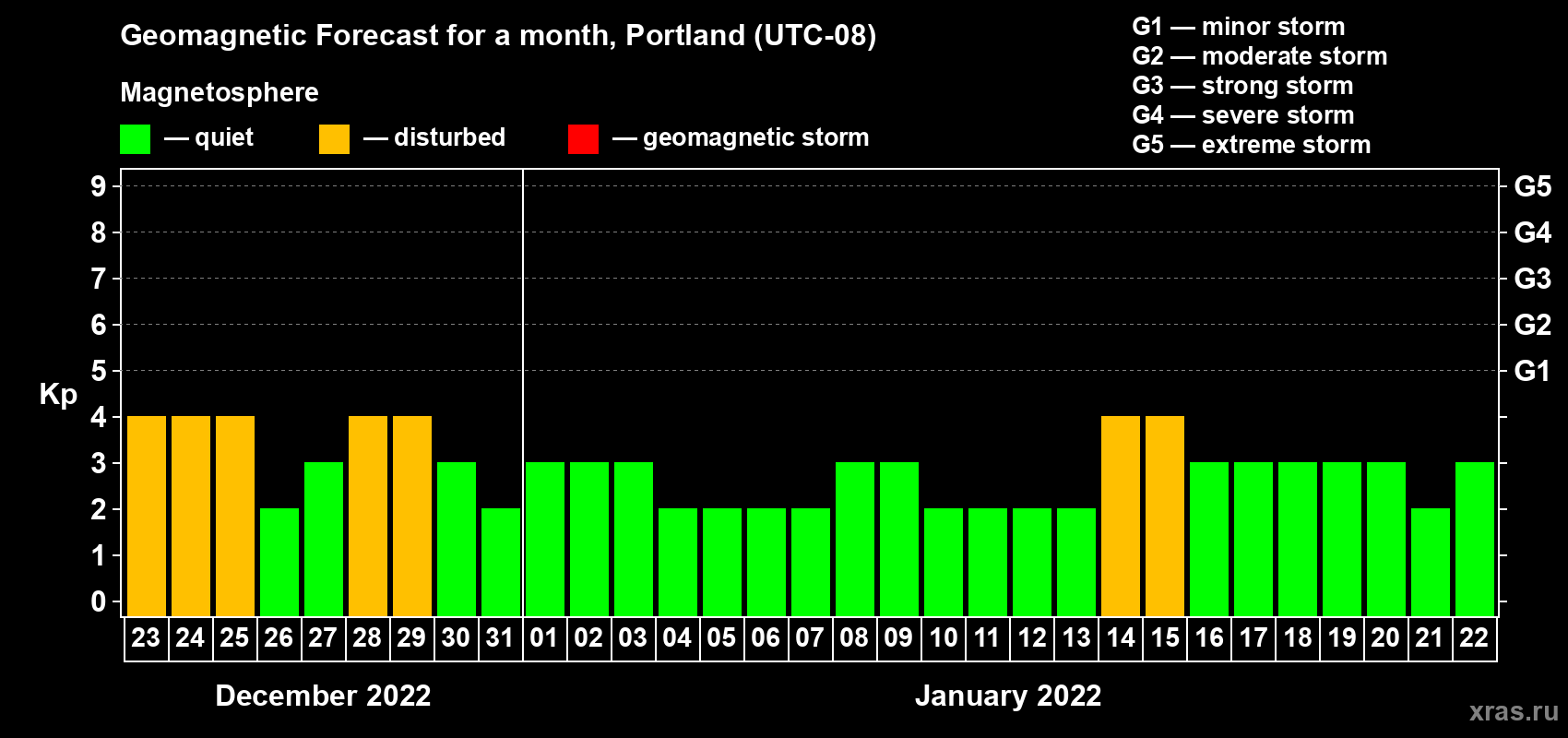Forecast of the daily maximal value of geomagnetic index Kp for <b>1 month</b> (31 days) <b>from Dec 23, 2021 to Jan 22, 2022</b>
