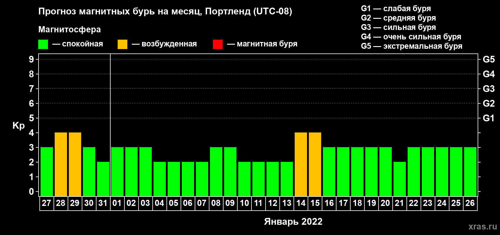 Прогноз максимального суточного геомагнитного индекса Kp на <b>1 месяц</b> (31 день) <b>с 27 декабря 2021 г по 26 января 2022 г</b>