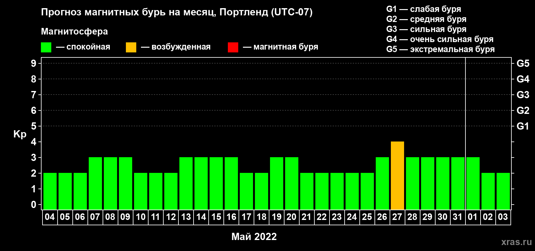 Прогноз максимального суточного геомагнитного индекса Kp на <b>1 месяц</b> (31 день) <b>с 04 мая по 03 июня 2022 г</b>