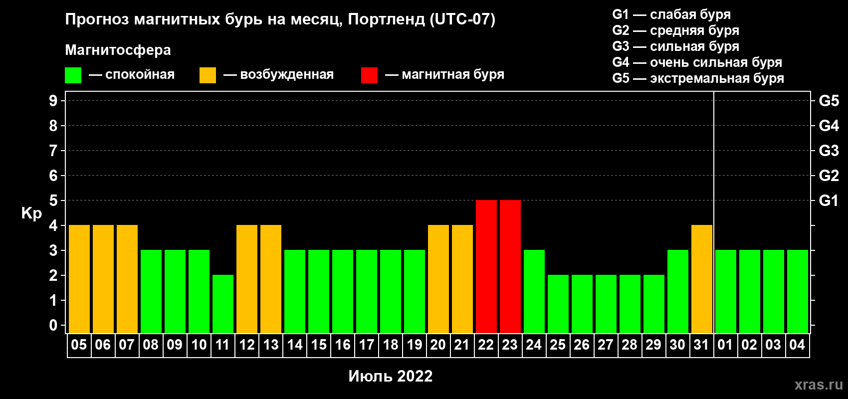 Прогноз максимального суточного геомагнитного индекса Kp на <b>1 месяц</b> (31 день) <b>с 05 июля по 04 августа 2022 г</b>