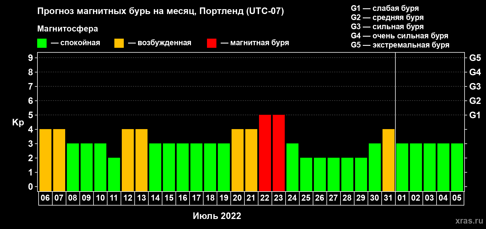 Прогноз максимального суточного геомагнитного индекса Kp на <b>1 месяц</b> (31 день) <b>с 06 июля по 05 августа 2022 г</b>