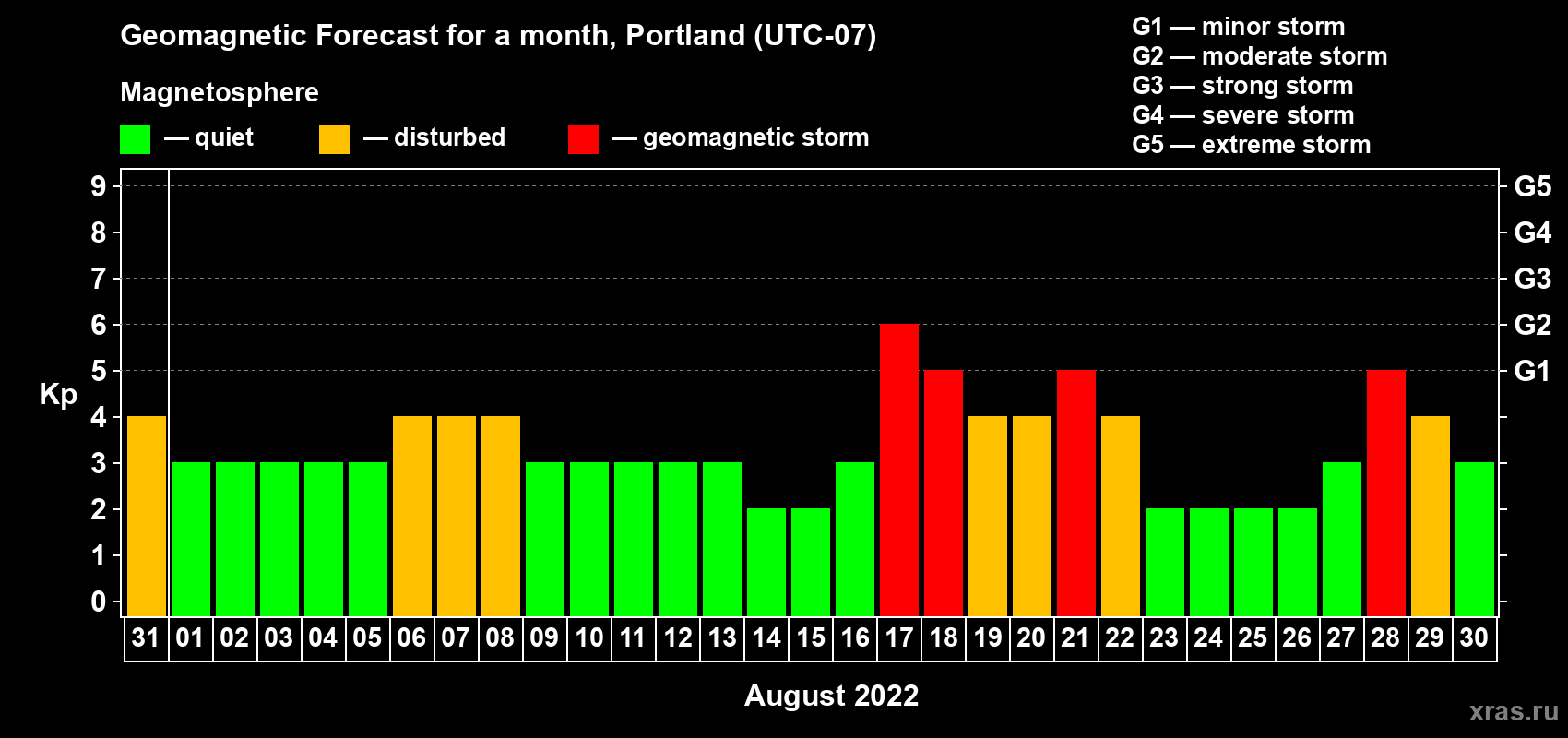 Forecast of the daily maximal value of geomagnetic index Kp for <b>1 month</b> (31 days) <b>from Jul 31, 2022 to Aug 30, 2022</b>