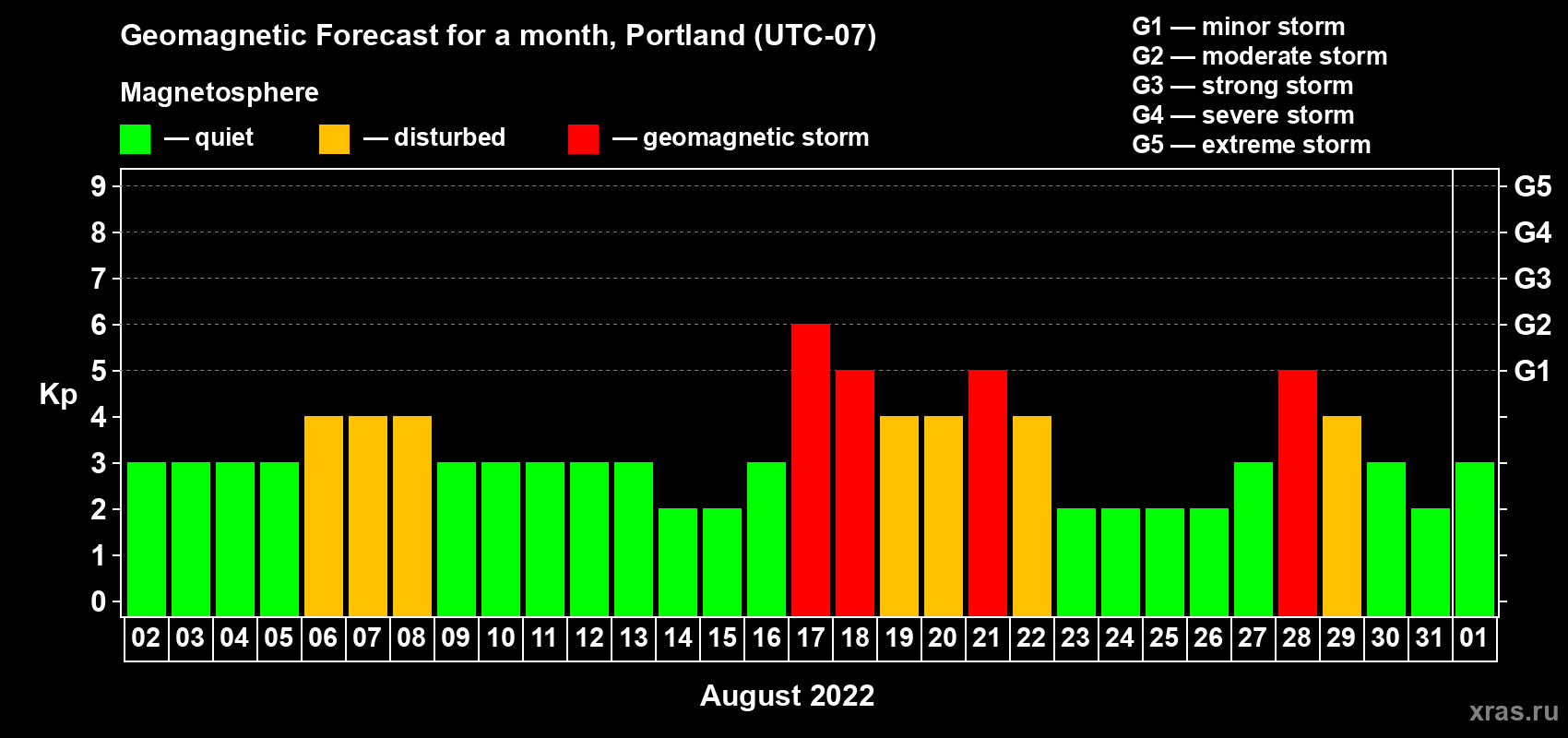 Forecast of the daily maximal value of geomagnetic index Kp for <b>1 month</b> (31 days) <b>from Aug 02, 2022 to Sep 01, 2022</b>