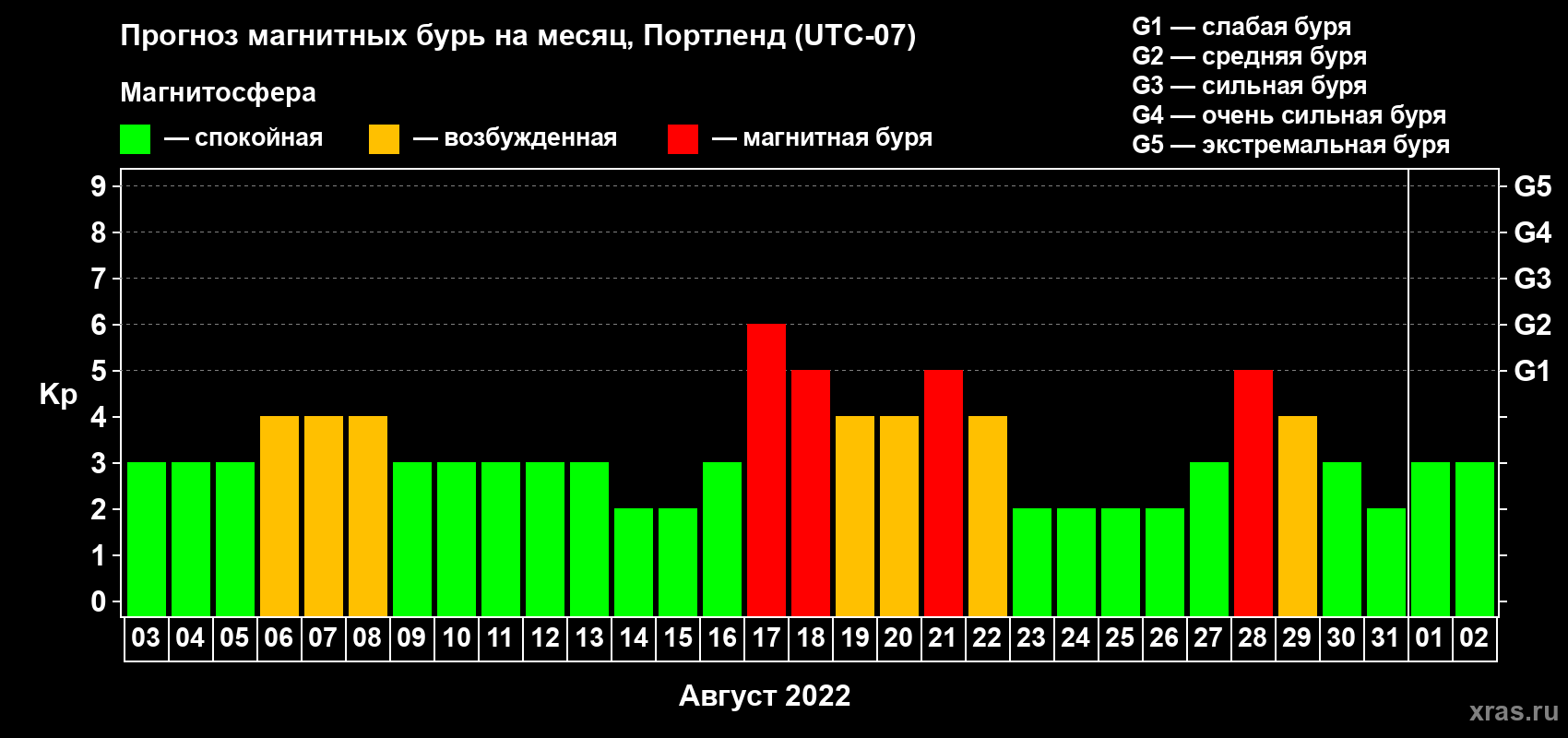 Прогноз максимального суточного геомагнитного индекса Kp на <b>1 месяц</b> (31 день) <b>с 03 августа по 02 сентября 2022 г</b>