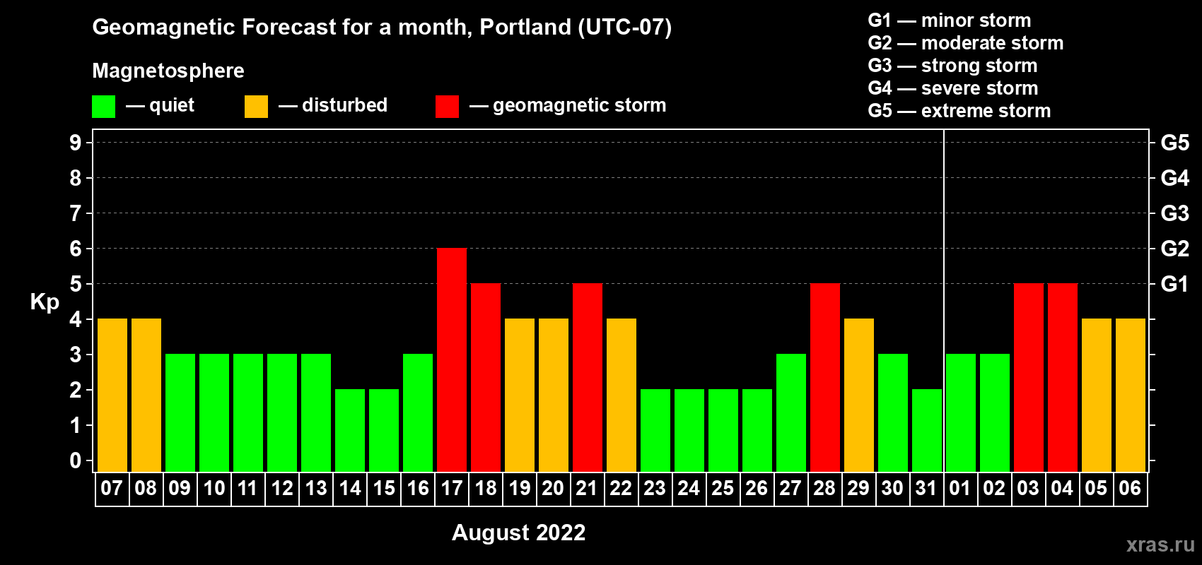Forecast of the daily maximal value of geomagnetic index Kp for <b>1 month</b> (31 days) <b>from Aug 07, 2022 to Sep 06, 2022</b>