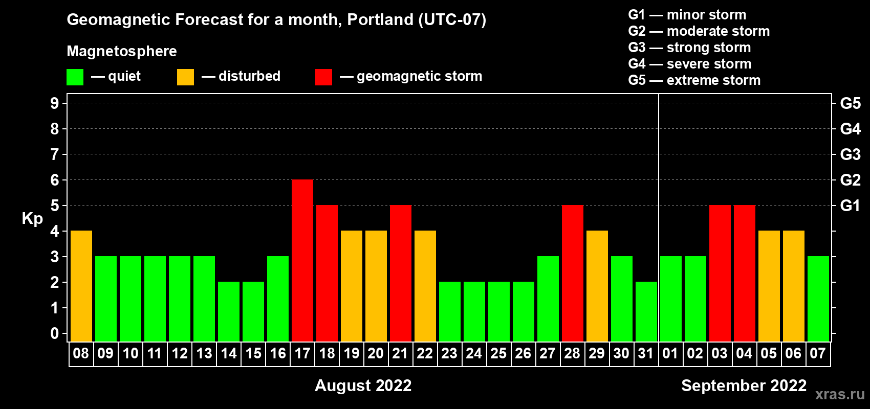 Forecast of the daily maximal value of geomagnetic index Kp for <b>1 month</b> (31 days) <b>from Aug 08, 2022 to Sep 07, 2022</b>