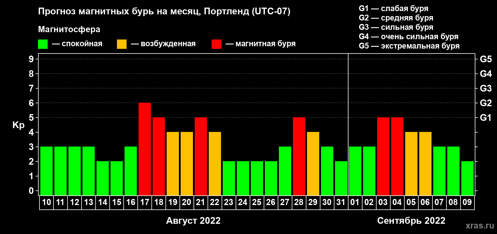 Прогноз максимального суточного геомагнитного индекса Kp на <b>1 месяц</b> (31 день) <b>с 10 августа по 09 сентября 2022 г</b>