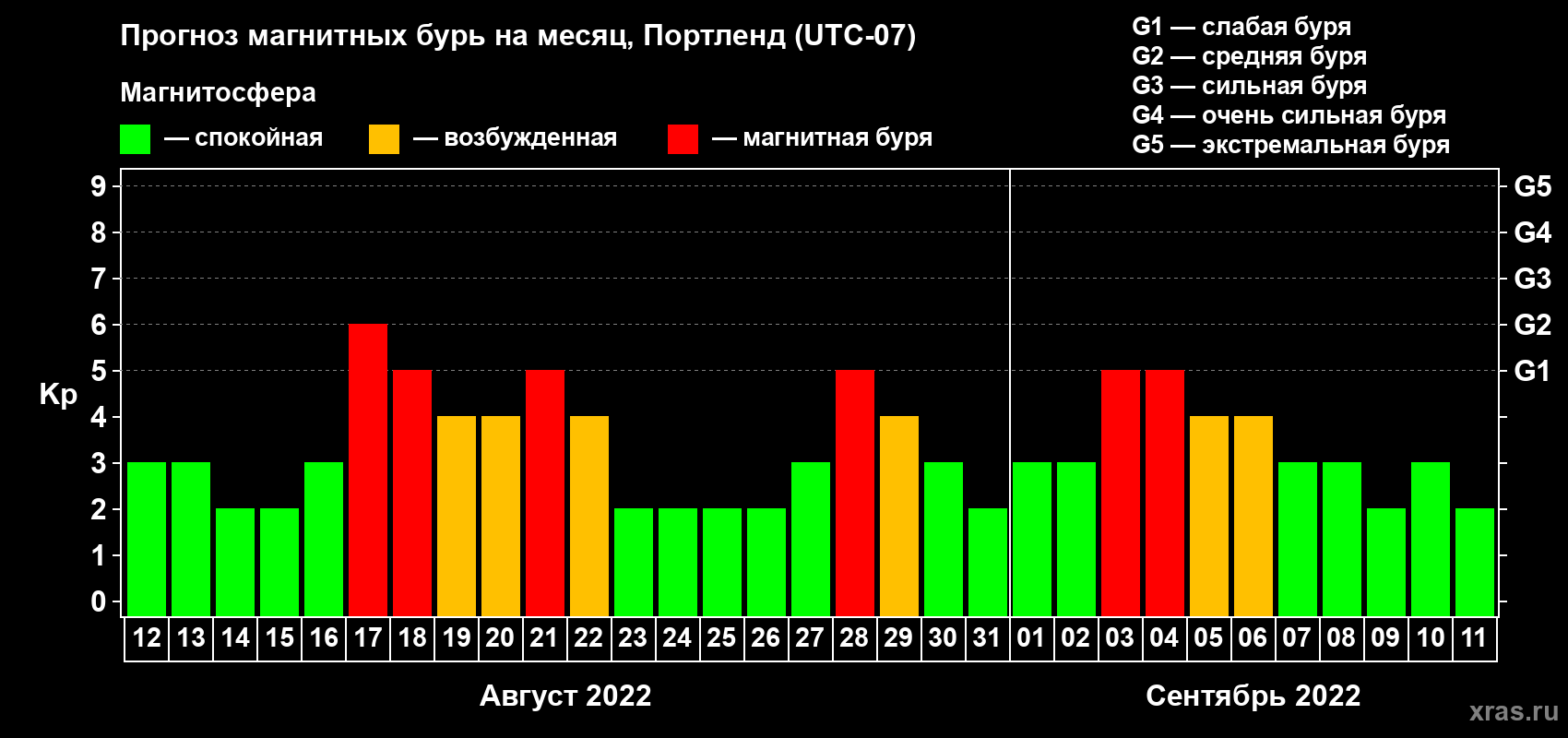 Прогноз максимального суточного геомагнитного индекса Kp на <b>1 месяц</b> (31 день) <b>с 12 августа по 11 сентября 2022 г</b>