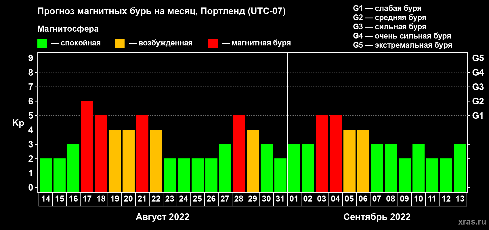 Прогноз максимального суточного геомагнитного индекса Kp на <b>1 месяц</b> (31 день) <b>с 14 августа по 13 сентября 2022 г</b>