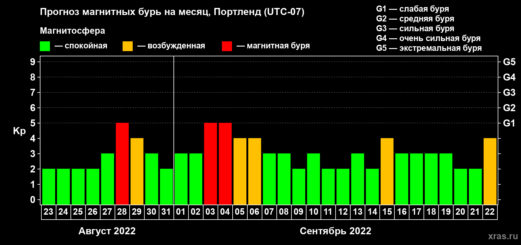 Прогноз максимального суточного геомагнитного индекса Kp на <b>1 месяц</b> (31 день) <b>с 23 августа по 22 сентября 2022 г</b>