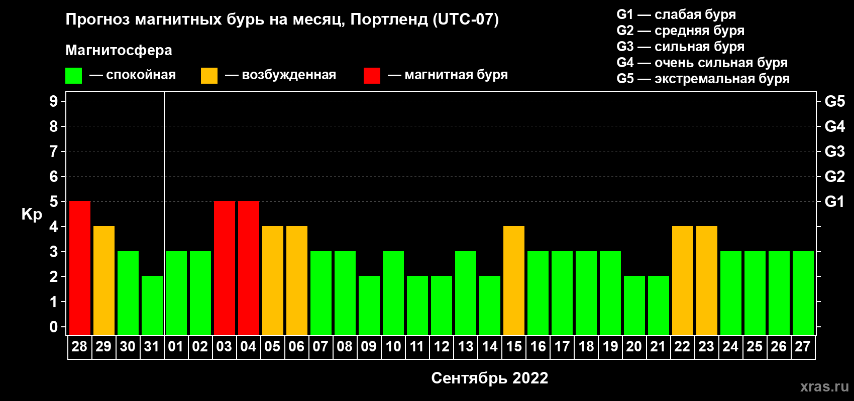 Прогноз максимального суточного геомагнитного индекса Kp на <b>1 месяц</b> (31 день) <b>с 28 августа по 27 сентября 2022 г</b>