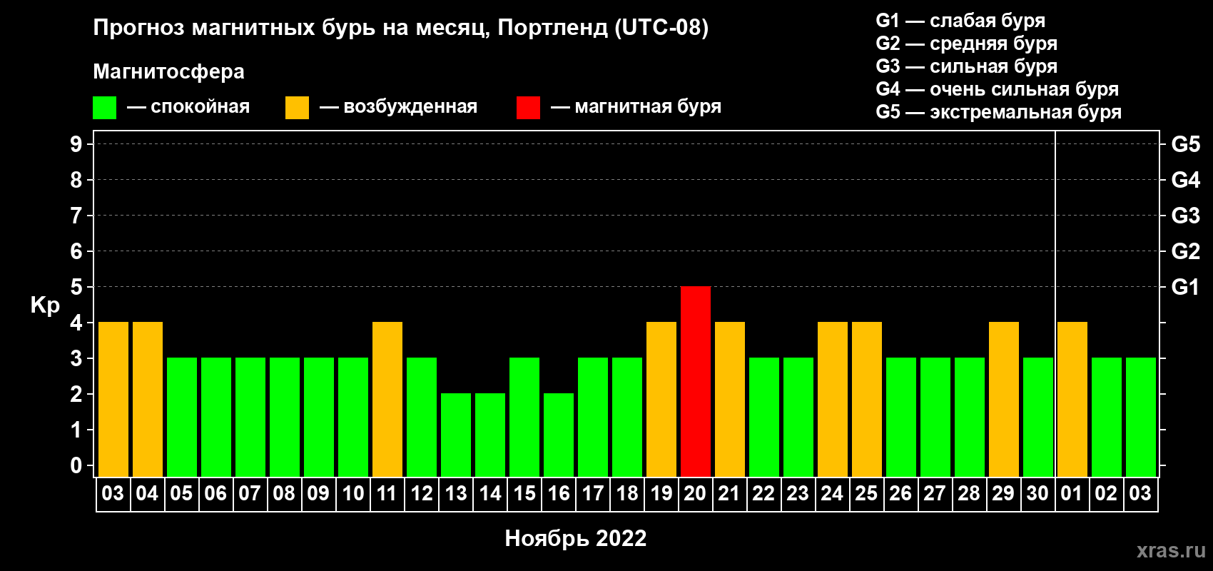Прогноз максимального суточного геомагнитного индекса Kp на <b>1 месяц</b> (31 день) <b>с 03 ноября по 03 декабря 2022 г</b>