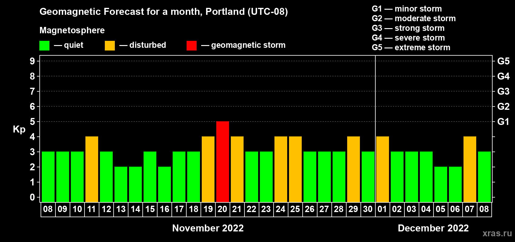 Forecast of the daily maximal value of geomagnetic index Kp for <b>1 month</b> (31 days) <b>from Nov 08, 2022 to Dec 08, 2022</b>