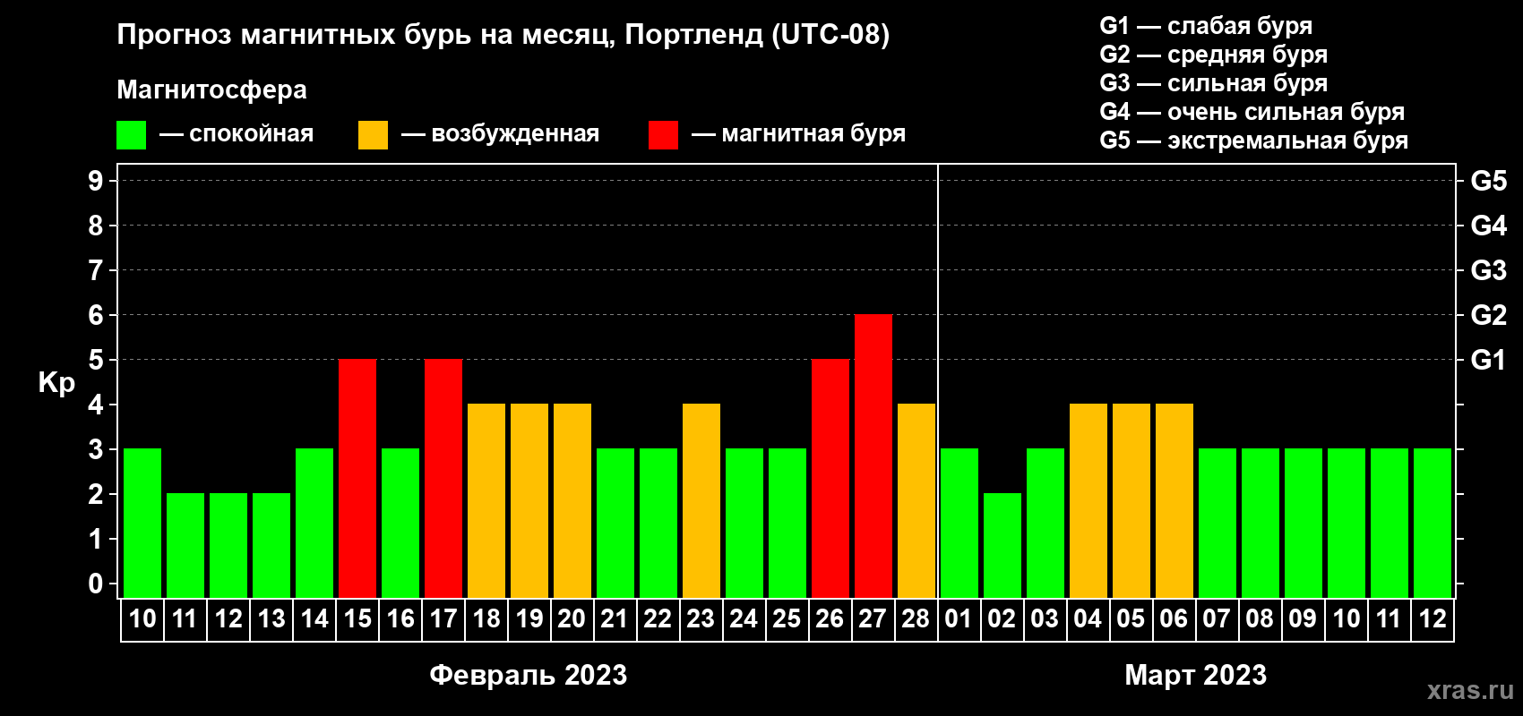 Прогноз максимального суточного геомагнитного индекса Kp на <b>1 месяц</b> (31 день) <b>с 10 февраля по 12 марта 2023 г</b>