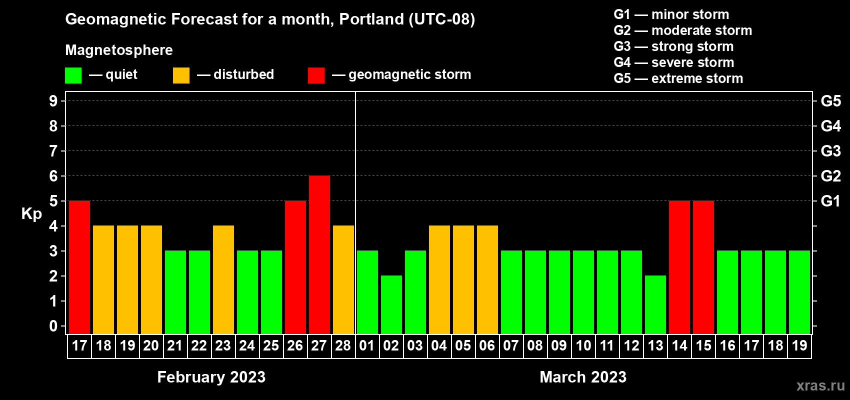 Forecast of the daily maximal value of geomagnetic index Kp for <b>1 month</b> (31 days) <b>from Feb 17, 2023 to Mar 19, 2023</b>