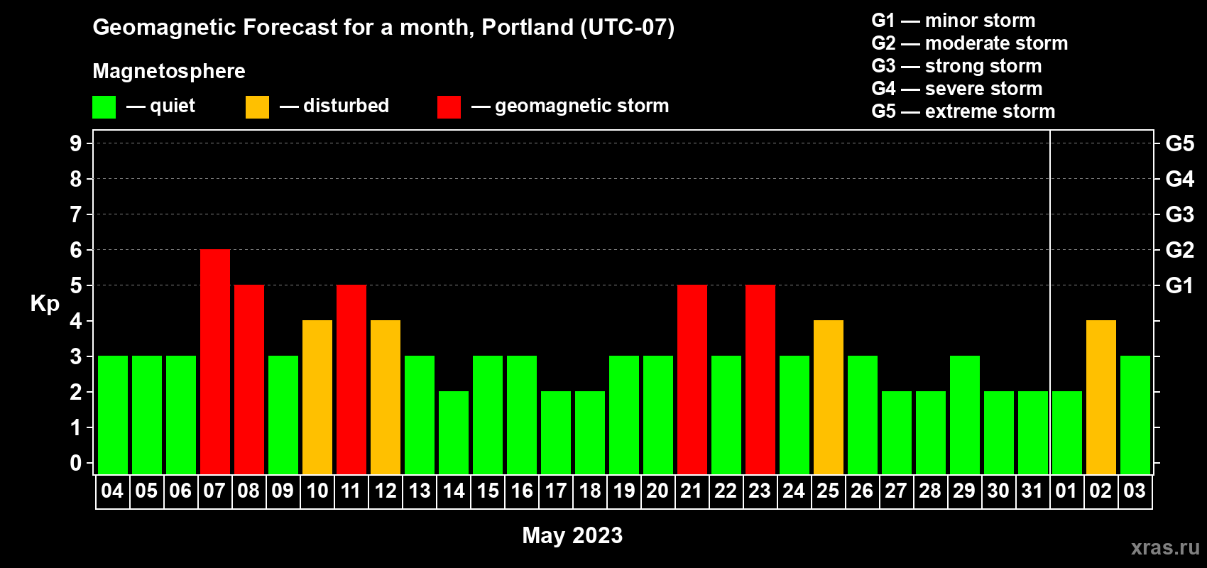 Forecast of the daily maximal value of geomagnetic index Kp for <b>1 month</b> (31 days) <b>from May 04, 2023 to Jun 03, 2023</b>