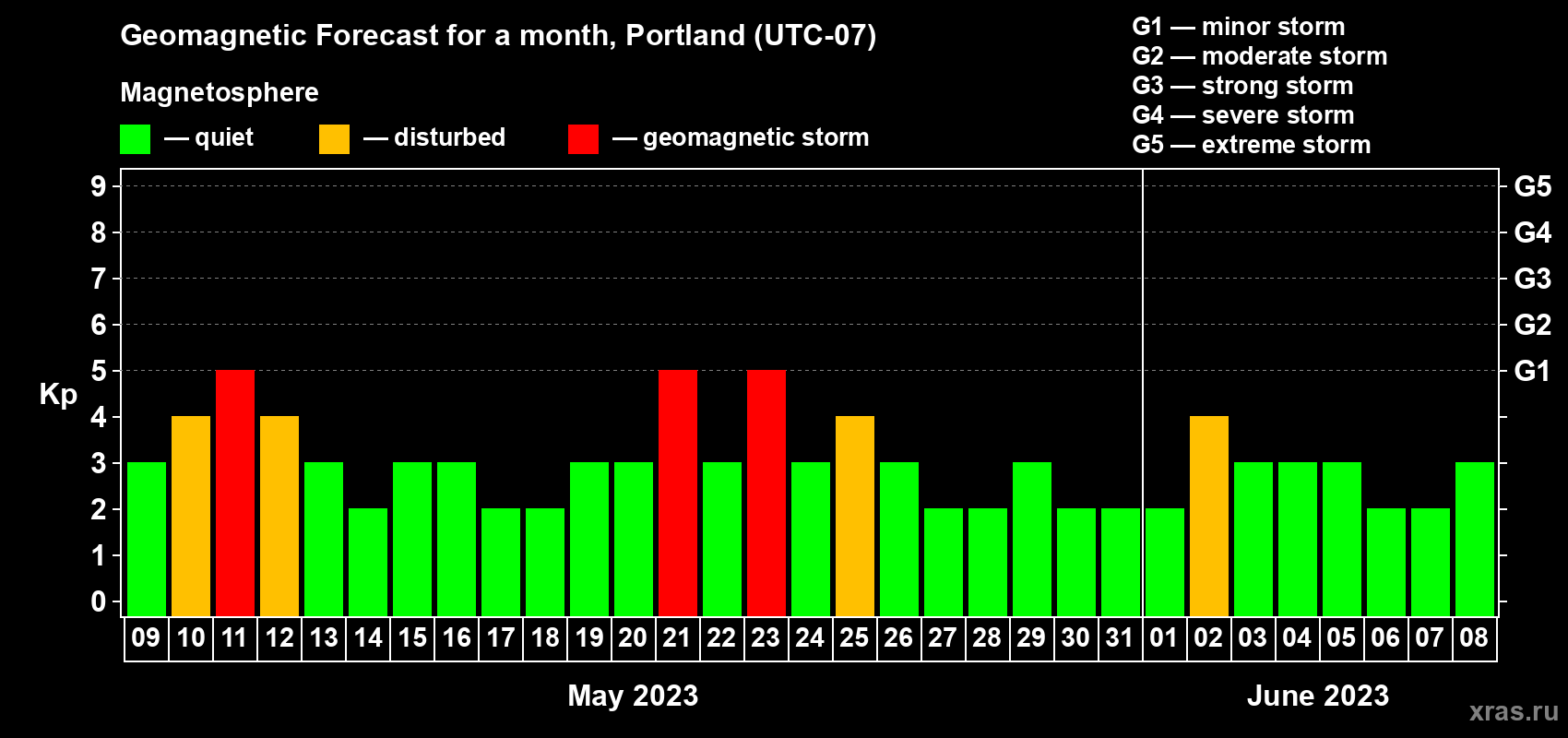 Forecast of the daily maximal value of geomagnetic index Kp for <b>1 month</b> (31 days) <b>from May 09, 2023 to Jun 08, 2023</b>