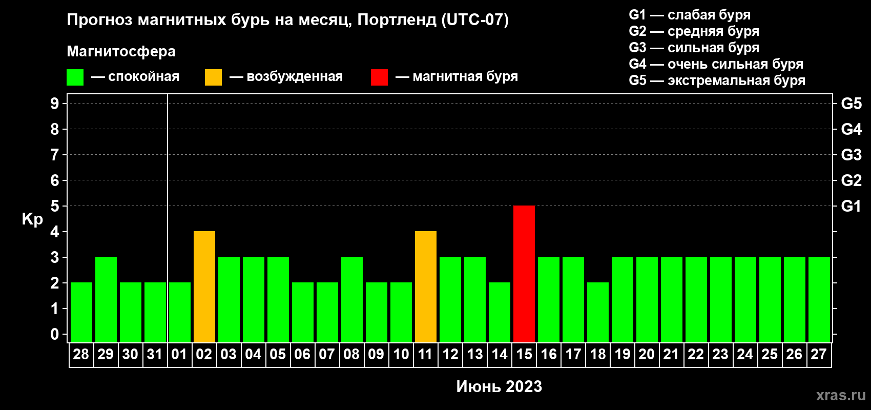 Прогноз максимального суточного геомагнитного индекса Kp на <b>1 месяц</b> (31 день) <b>с 28 мая по 27 июня 2023 г</b>