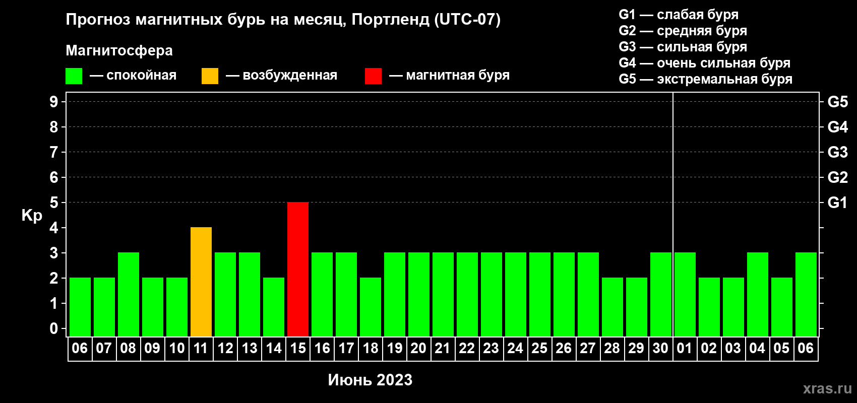 Прогноз максимального суточного геомагнитного индекса Kp на <b>1 месяц</b> (31 день) <b>с 06 июня по 06 июля 2023 г</b>