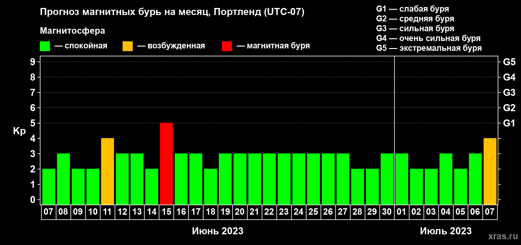 Прогноз максимального суточного геомагнитного индекса Kp на <b>1 месяц</b> (31 день) <b>с 07 июня по 07 июля 2023 г</b>