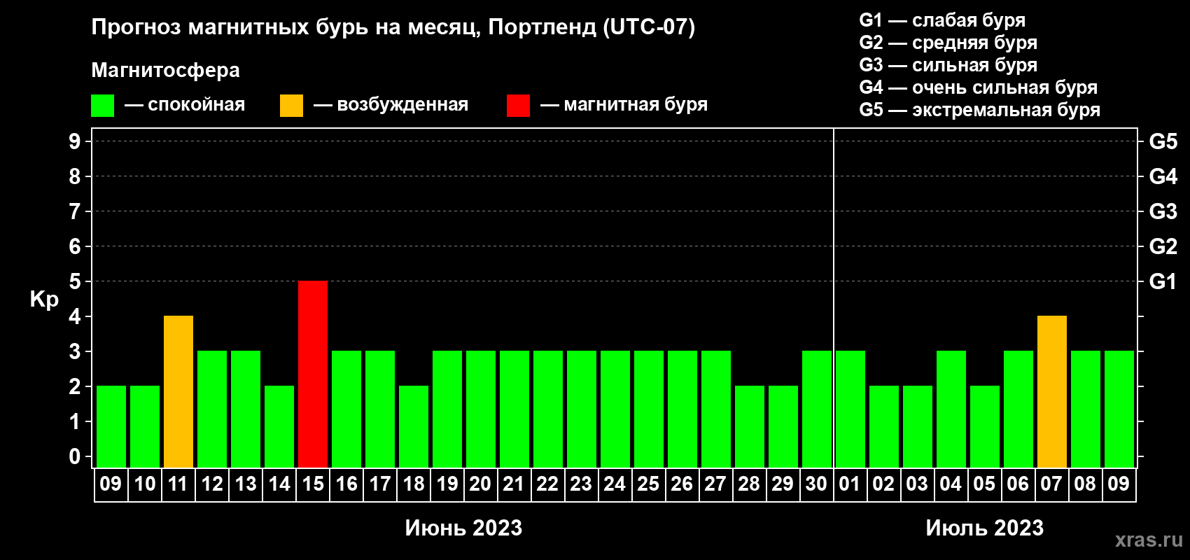 Прогноз максимального суточного геомагнитного индекса Kp на <b>1 месяц</b> (31 день) <b>с 09 июня по 09 июля 2023 г</b>