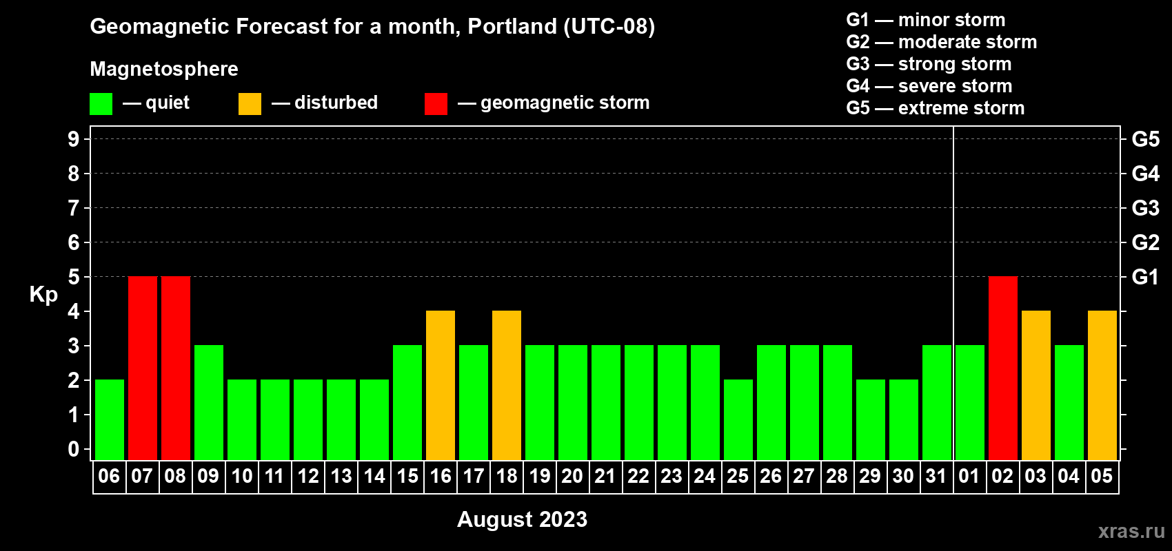 Forecast of the daily maximal value of geomagnetic index Kp for <b>1 month</b> (31 days) <b>from Aug 06, 2023 to Sep 05, 2023</b>