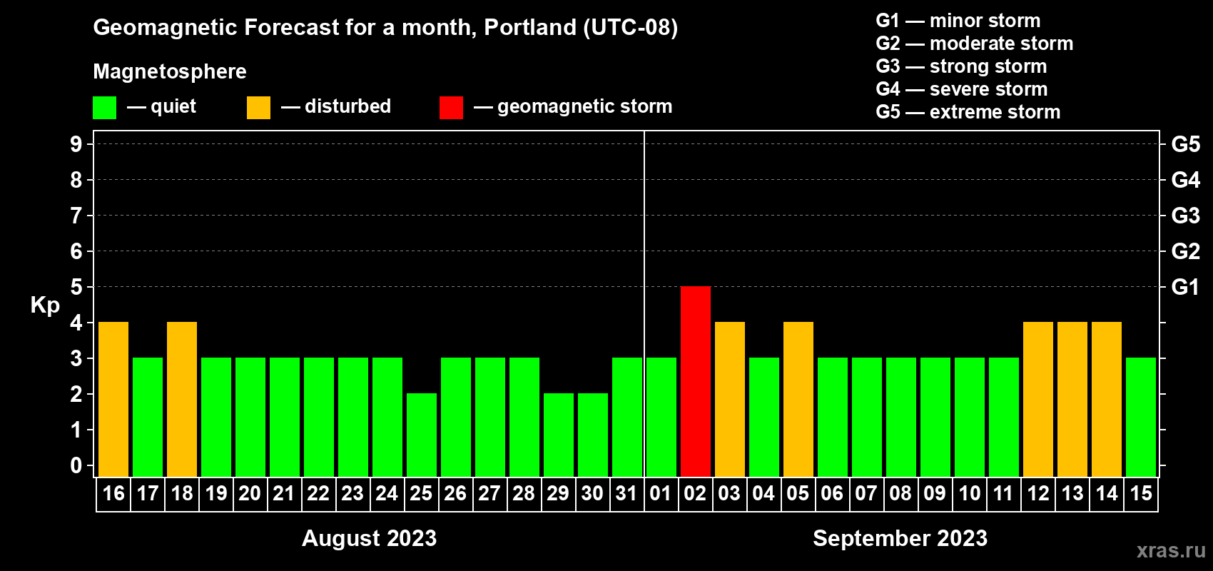 Forecast of the daily maximal value of geomagnetic index Kp for <b>1 month</b> (31 days) <b>from Aug 16, 2023 to Sep 15, 2023</b>
