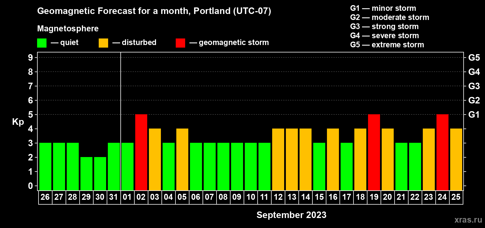 Forecast of the daily maximal value of geomagnetic index Kp for <b>1 month</b> (31 days) <b>from Aug 26, 2023 to Sep 25, 2023</b>