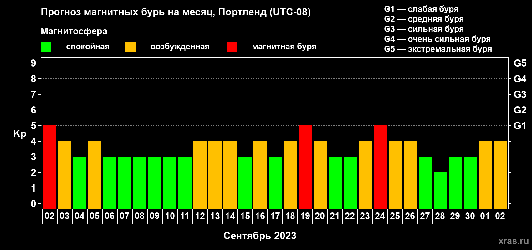 Прогноз максимального суточного геомагнитного индекса Kp на <b>1 месяц</b> (31 день) <b>с 02 сентября по 02 октября 2023 г</b>