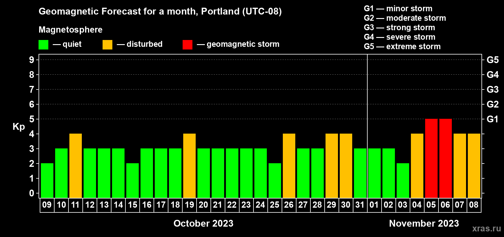 Forecast of the daily maximal value of geomagnetic index Kp for <b>1 month</b> (31 days) <b>from Oct 09, 2023 to Nov 08, 2023</b>