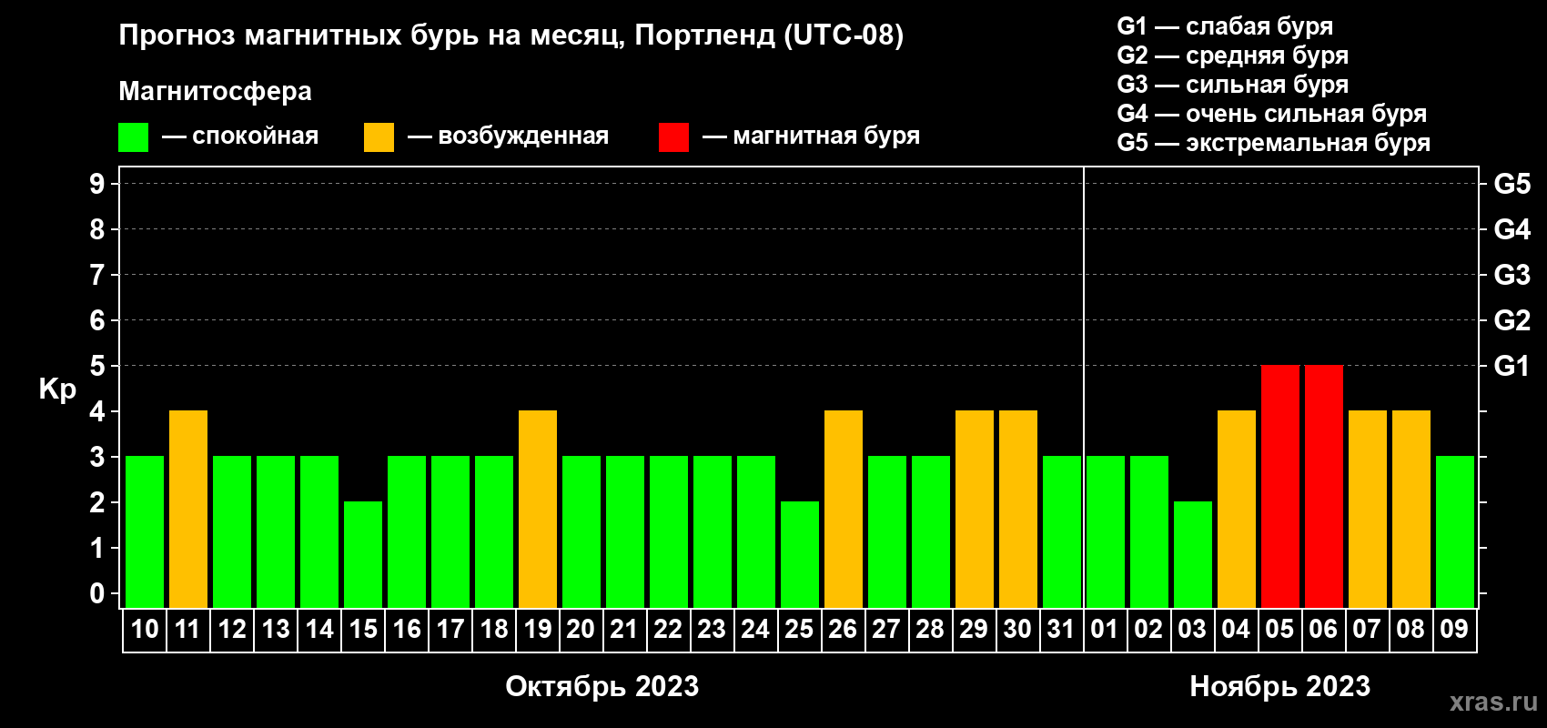 Прогноз максимального суточного геомагнитного индекса Kp на <b>1 месяц</b> (31 день) <b>с 10 октября по 09 ноября 2023 г</b>